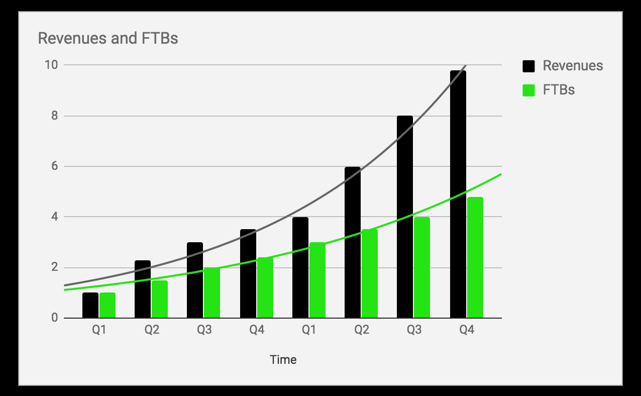 marketing impact on business drivers and primary KPis by yasha harari